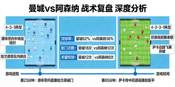 曼城vs阿森纳 战术复盘 深度分析